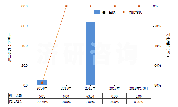 2014-2018年3月中國含有鏈霉素及其衍生物的藥品（未配定劑量或制成零售包裝）(HS30031090)進(jìn)口總額及增速統(tǒng)計(jì)